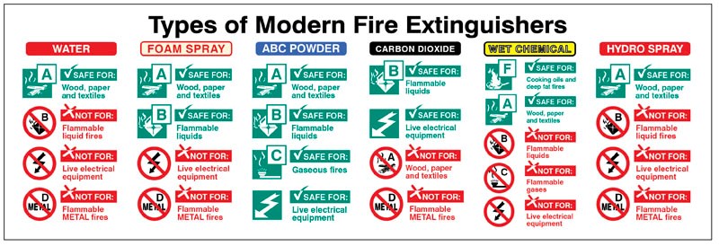 Types Of Modern Fire Extinguishers