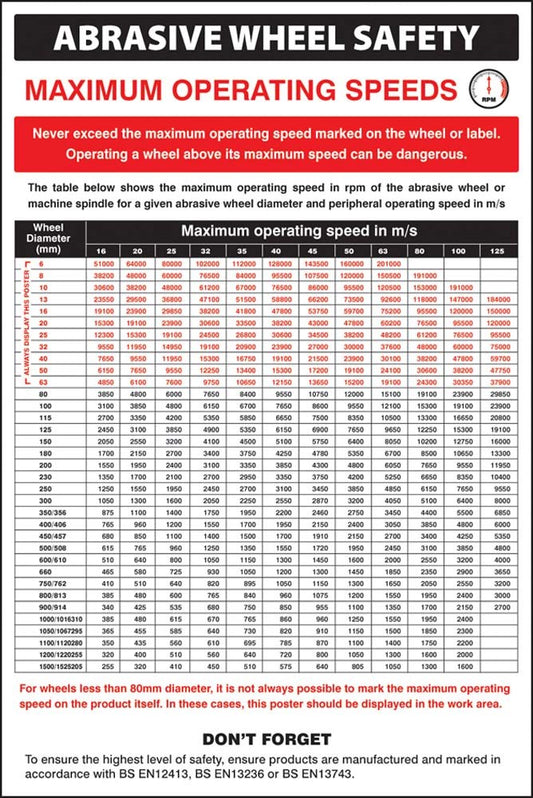 Abrasive Wheel Groups Regulations Poster